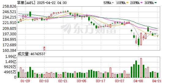 易速宝 苹果陷入多重危机！分析师狠砍目标价：股价恐再暴跌28%