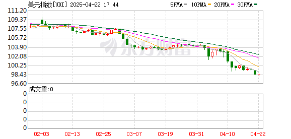 配亿多配资 关税战引发美债巨震 美国资产“即期信用”遭遇挑战 还将面临什么压力？