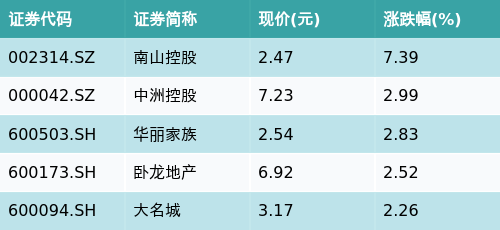 仁信配资 ETF最前线 | 嘉实深证基本面120ETF(159910)下跌0.95%，房地产开发主题走弱，南山控股上涨7.39%