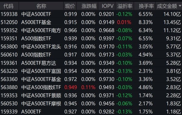 辉煌配资 市场早盘窄幅震荡，中证A500指数上涨0.04%，3只中证A500相关ETF成交额超10亿元