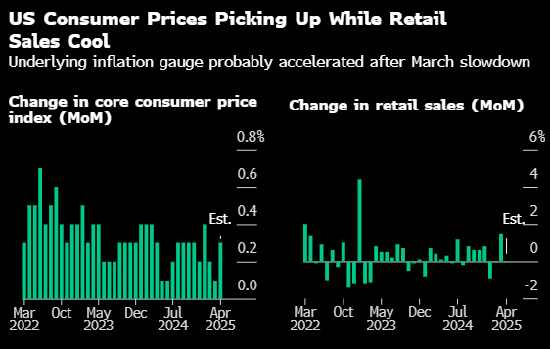 贝格富 关税威胁逼近，美国通胀开始抬头