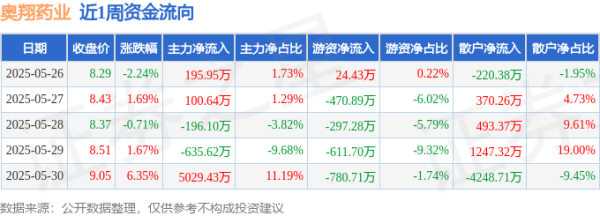 金景配资 本周盘点（5.26-5.30）：奥翔药业周涨6.72%，主力资金合计净流入4494.31万元
