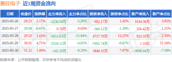 华楚新起点 本周盘点（5.26-5.30）：景旺电子周涨9.12%，主力资金合计净流出1.36亿元