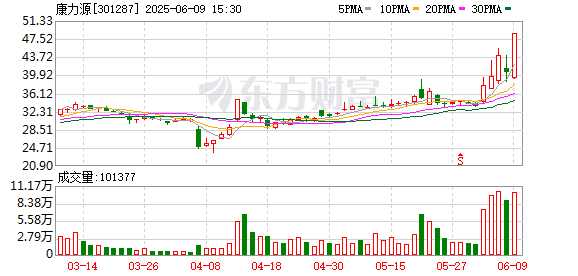 日赢配资 体育产业概念股反复活跃，康力源“20cm”涨停