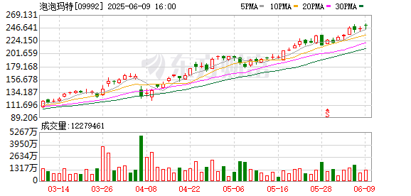 顺配宝 泡泡玛特盘中股价再创新高，现涨超3%报252.6港元