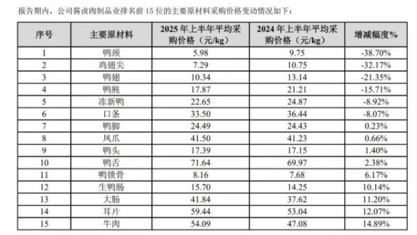 国睿信配 鸭脖三巨头半年少卖10个亿，这两家为何赚得更多了？