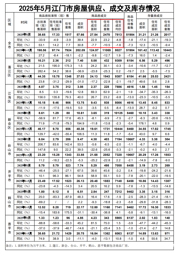 汇金财富 5月江门市新建商品住房成交均价7813元/㎡，同比略降